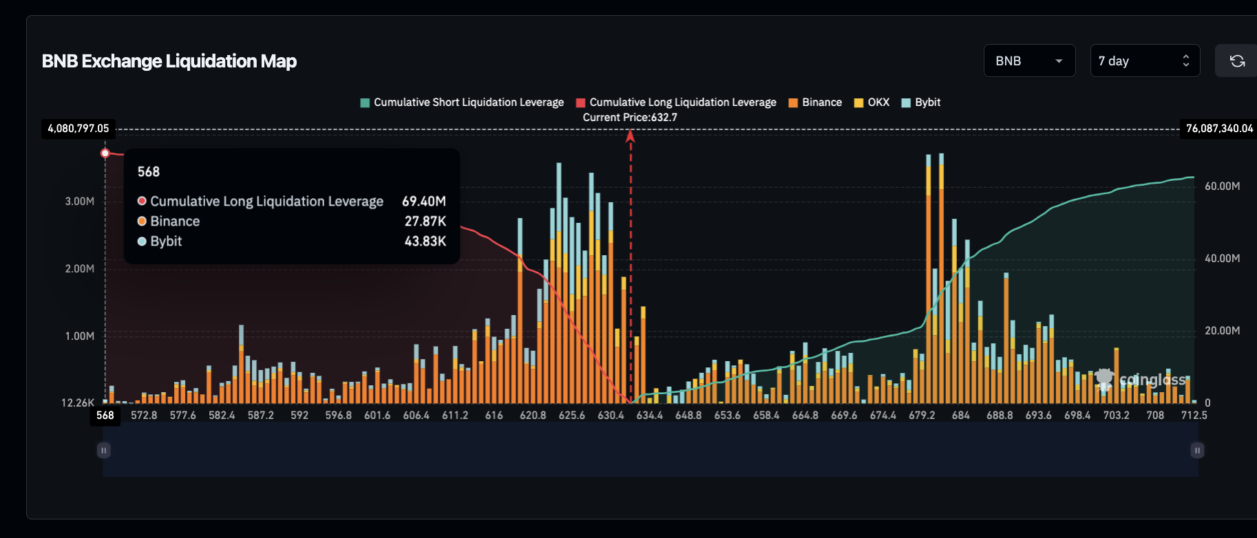 Binance Coin (BNB) Liquidation Map, Feb 24, 2025 | Coinglass